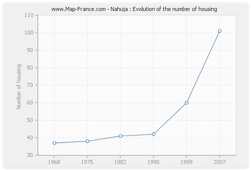 Nahuja : Evolution of the number of housing