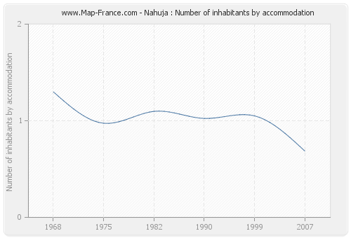 Nahuja : Number of inhabitants by accommodation