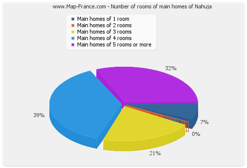 Number of rooms of main homes of Nahuja