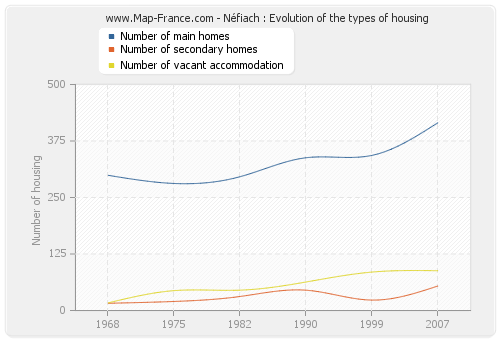 Néfiach : Evolution of the types of housing