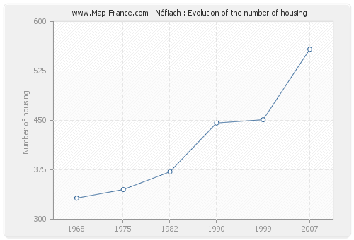 Néfiach : Evolution of the number of housing