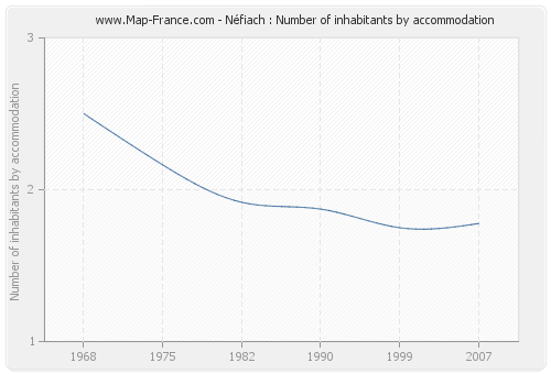 Néfiach : Number of inhabitants by accommodation