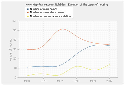 Nohèdes : Evolution of the types of housing