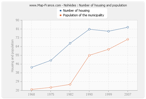 Nohèdes : Number of housing and population