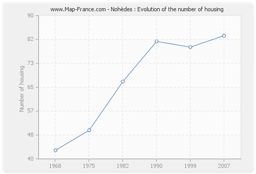 Nohèdes : Evolution of the number of housing