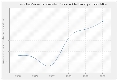 Nohèdes : Number of inhabitants by accommodation