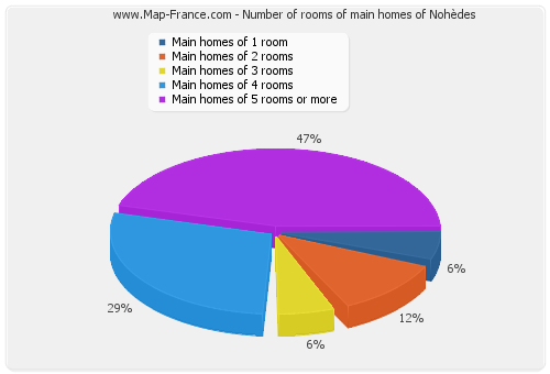 Number of rooms of main homes of Nohèdes