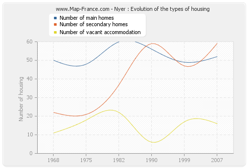 Nyer : Evolution of the types of housing