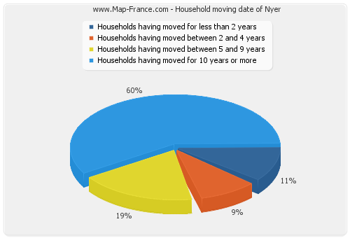 Household moving date of Nyer