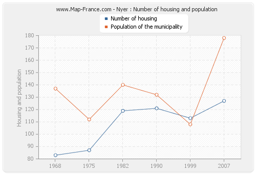 Nyer : Number of housing and population