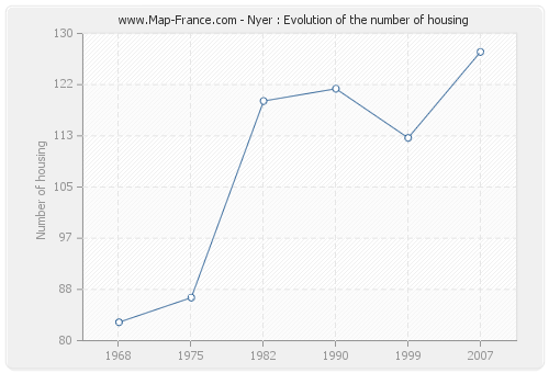 Nyer : Evolution of the number of housing