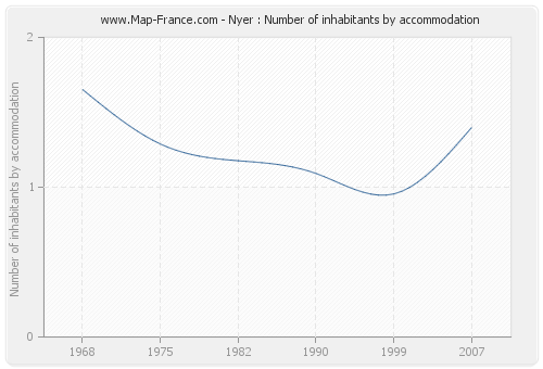 Nyer : Number of inhabitants by accommodation