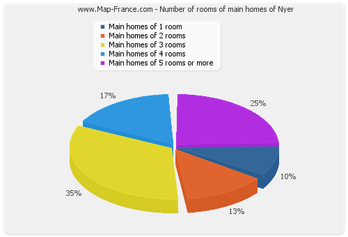 Number of rooms of main homes of Nyer