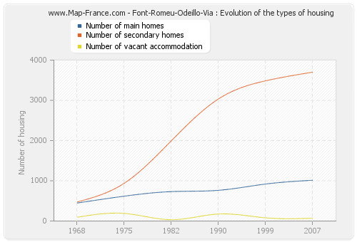 Font-Romeu-Odeillo-Via : Evolution of the types of housing