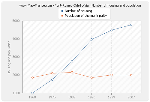 Font-Romeu-Odeillo-Via : Number of housing and population