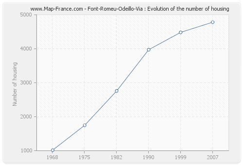 Font-Romeu-Odeillo-Via : Evolution of the number of housing