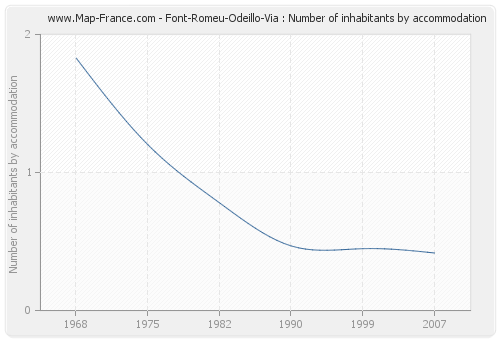 Font-Romeu-Odeillo-Via : Number of inhabitants by accommodation