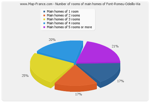 Number of rooms of main homes of Font-Romeu-Odeillo-Via