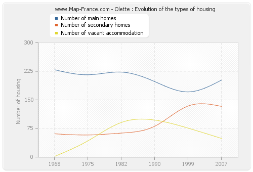 Olette : Evolution of the types of housing