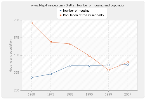 Olette : Number of housing and population