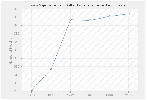 Olette : Evolution of the number of housing