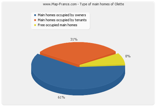 Type of main homes of Olette