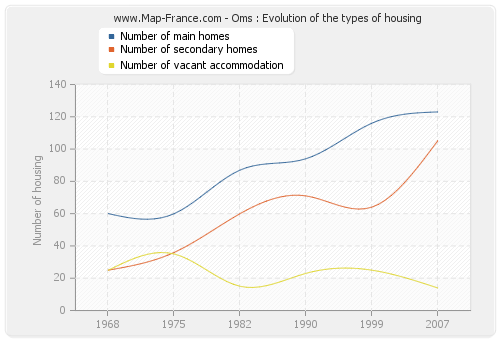 Oms : Evolution of the types of housing