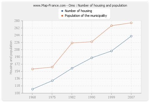 Oms : Number of housing and population