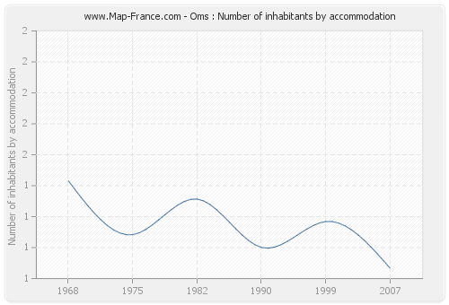 Oms : Number of inhabitants by accommodation