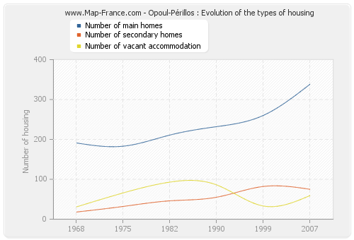 Opoul-Périllos : Evolution of the types of housing