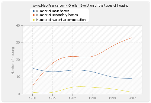 Oreilla : Evolution of the types of housing
