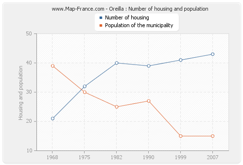 Oreilla : Number of housing and population