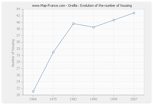 Oreilla : Evolution of the number of housing