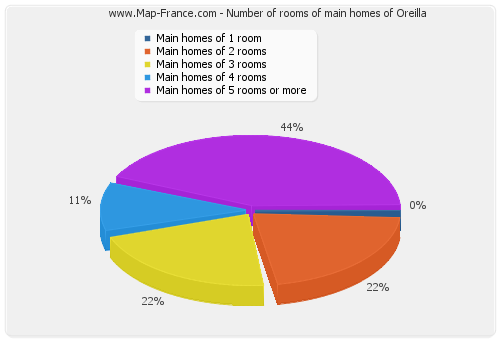 Number of rooms of main homes of Oreilla