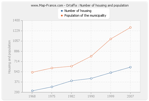 Ortaffa : Number of housing and population