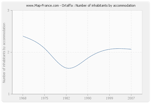 Ortaffa : Number of inhabitants by accommodation