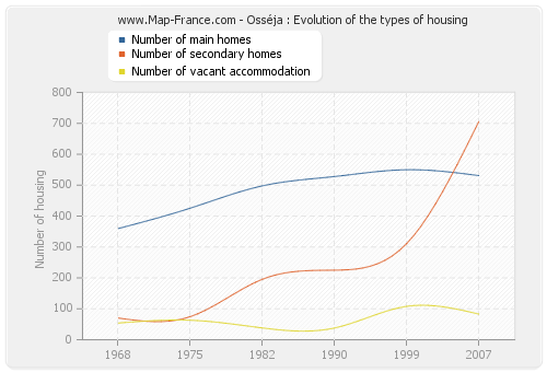 Osséja : Evolution of the types of housing