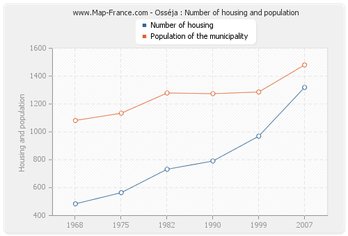 Osséja : Number of housing and population