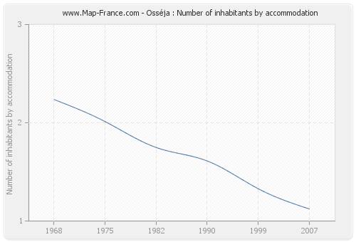 Osséja : Number of inhabitants by accommodation