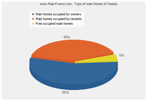 Type of main homes of Osséja