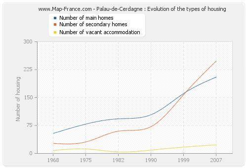 Palau-de-Cerdagne : Evolution of the types of housing