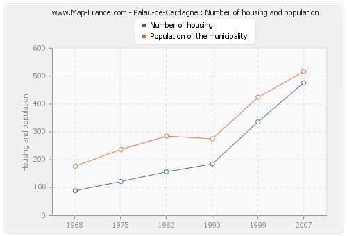 Palau-de-Cerdagne : Number of housing and population