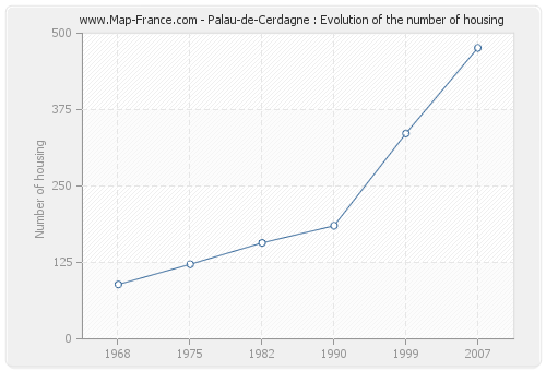 Palau-de-Cerdagne : Evolution of the number of housing