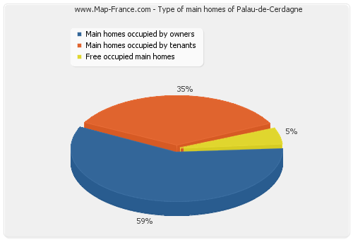 Type of main homes of Palau-de-Cerdagne