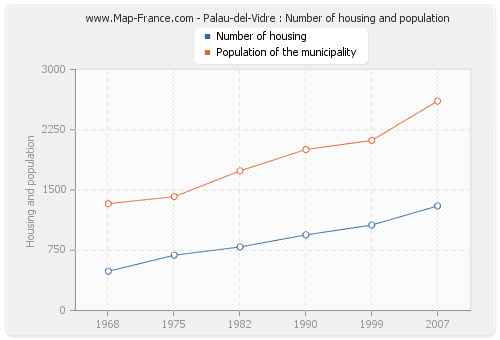 Palau-del-Vidre : Number of housing and population