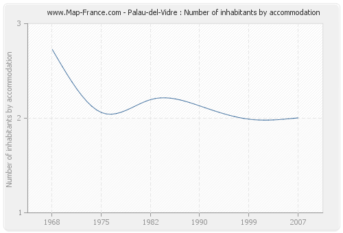 Palau-del-Vidre : Number of inhabitants by accommodation