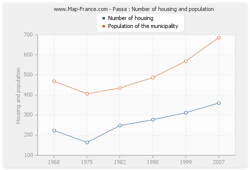Passa : Number of housing and population