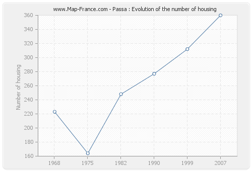 Passa : Evolution of the number of housing