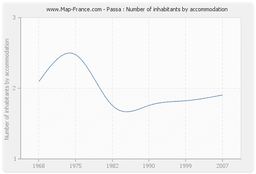 Passa : Number of inhabitants by accommodation