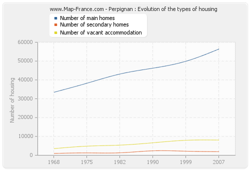 Perpignan : Evolution of the types of housing